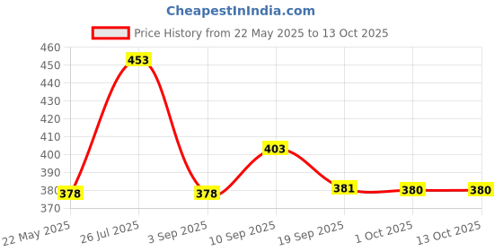 myntra.com aadita Kundan-Studded Jewellery Set aadita Price History Graph from 22 May 2025 to 12 Oct 2025