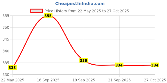 myntra.com aadita Kundan-Studded Jewellery Set aadita Price History Graph from 22 May 2025 to 26 Oct 2025