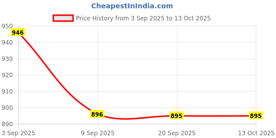 myntra.com aadita Kundan-Studded Jewellery Set aadita Price History Graph from 3 Sep 2025 to 13 Oct 2025