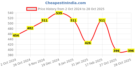 myntra.com aadita Kundan-Studded Maang Tikka aadita Price History Graph from 2 Oct 2024 to 27 Oct 2025