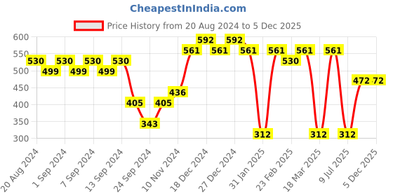 myntra.com aadita Kundan-Studded Silver Contemporary Drop Earrings aadita Price History Graph from 20 Aug 2024 to 5 Dec 2025