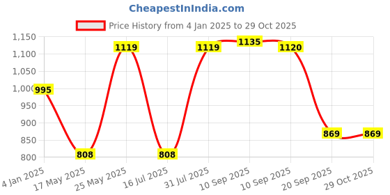 myntra.com aadita Kundan-Studded Temple Jewellery Set aadita Price History Graph from 4 Jan 2025 to 29 Oct 2025