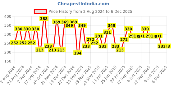 myntra.com aadita Magenta Gold-Plated Handcrafted Contemporary Studs aadita Price History Graph from 2 Aug 2024 to 4 Dec 2025