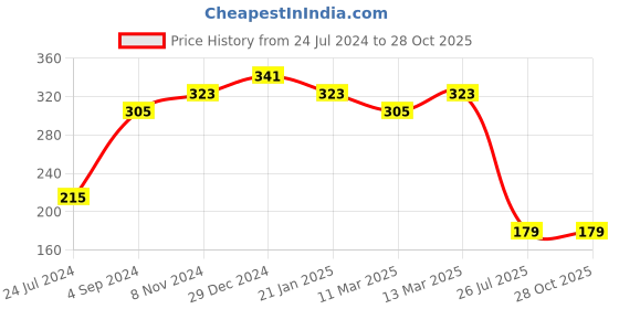myntra.com Aadita Men Gold-Colored & Red AD-Studded Handmade Rakhi aadita Price History Graph from 24 Jul 2024 to 28 Oct 2025