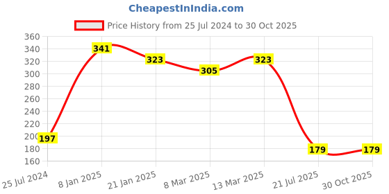 myntra.com aadita Men Gold-Colored Om-Studded Handmade Bracelet Rakhi aadita Price History Graph from 25 Jul 2024 to 30 Oct 2025