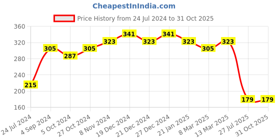 myntra.com aadita Men Gold-Toned AD Studded Swastik Rakhi With Roli Chawal aadita Price History Graph from 24 Jul 2024 to 30 Oct 2025