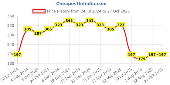 myntra.com aadita Men Gold-Toned & Red Beaded Rakhi aadita Price History Graph from 24 Jul 2024 to 27 Oct 2025
