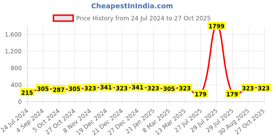 myntra.com aadita Men Gold-Toned & Red Rakhi aadita Price History Graph from 24 Jul 2024 to 27 Oct 2025