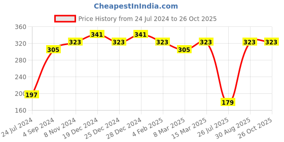 myntra.com aadita Men Gold-Toned & Red Stones String Style Rakhi aadita Price History Graph from 24 Jul 2024 to 26 Oct 2025