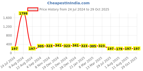 myntra.com aadita Men Gold-Toned & Red Stones String Style Rakhi aadita Price History Graph from 24 Jul 2024 to 28 Oct 2025