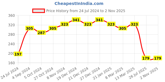 myntra.com aadita Men Gold-Toned & Red Thread Rakhi With Roli Chawal aadita Price History Graph from 24 Jul 2024 to 30 Oct 2025