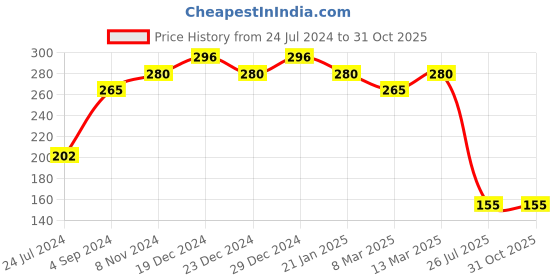 myntra.com aadita Men Gold-Toned Beaded Rakhi aadita Price History Graph from 24 Jul 2024 to 30 Oct 2025