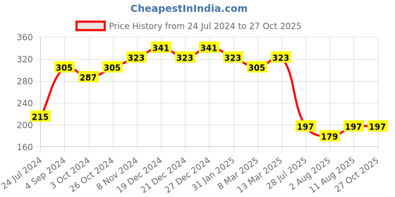 myntra.com aadita Men Gold-Toned Bracelet Style Handmade Rakhi aadita Price History Graph from 24 Jul 2024 to 26 Oct 2025