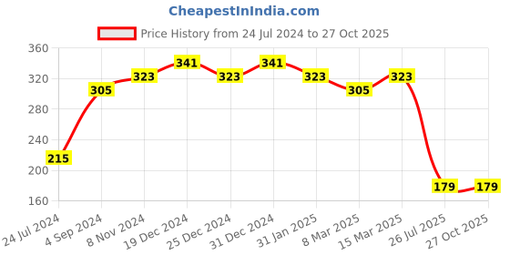 myntra.com Aadita Men Gold-Toned Bracelet Style Handmade Rakhi aadita Price History Graph from 24 Jul 2024 to 27 Oct 2025