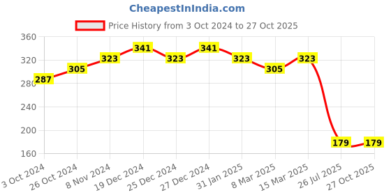 myntra.com aadita Men Gold-Toned Bracelet Style OM Handmade Rakhi aadita Price History Graph from 3 Oct 2024 to 27 Oct 2025