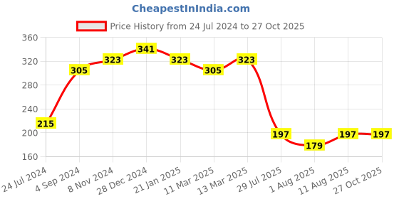 myntra.com aadita Men Gold-Toned Bracelet Style Rakhi aadita Price History Graph from 24 Jul 2024 to 27 Oct 2025