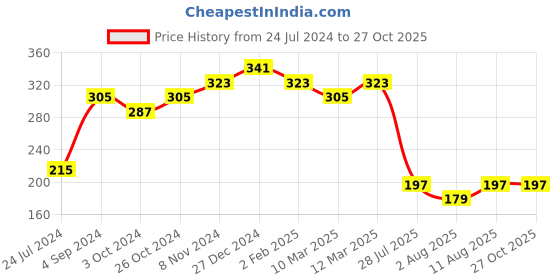 myntra.com aadita Men Gold-Toned  Bracelet Style  Rakhi aadita Price History Graph from 24 Jul 2024 to 27 Oct 2025