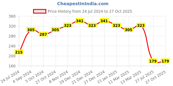 myntra.com aadita Men Gold-Toned Bracelet Style Rakhi with Roli Chawal aadita Price History Graph from 24 Jul 2024 to 27 Oct 2025