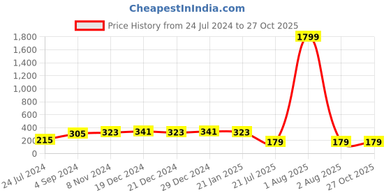 myntra.com aadita Men Gold-Toned Elephant Bracelet Rakhi With Roli Chawal aadita Price History Graph from 24 Jul 2024 to 27 Oct 2025