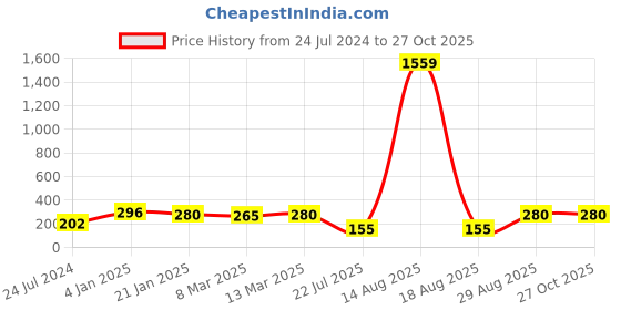 myntra.com aadita Men Gold-Toned Hand Made Lord Ganesh Rakhi with Rolli Chawal aadita Price History Graph from 24 Jul 2024 to 27 Oct 2025