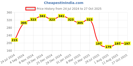 myntra.com Aadita Men Gold-Toned Handmade Rakhi aadita Price History Graph from 24 Jul 2024 to 26 Oct 2025