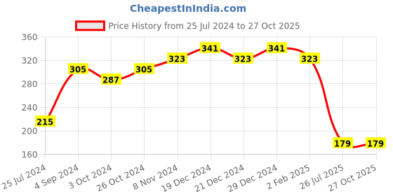 myntra.com aadita Men Gold-Toned Handmade Rakhi aadita Price History Graph from 25 Jul 2024 to 27 Oct 2025