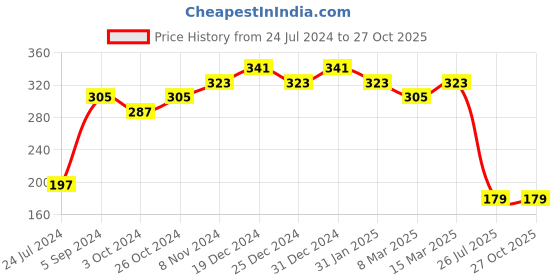 myntra.com Aadita Men Gold-Toned Handmade Rakhi aadita Price History Graph from 24 Jul 2024 to 27 Oct 2025
