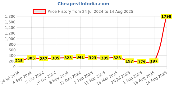 myntra.com aadita Men Gold-Toned Kundan & Pearl Handmade Rakhi aadita Price History Graph from 24 Jul 2024 to 14 Aug 2025
