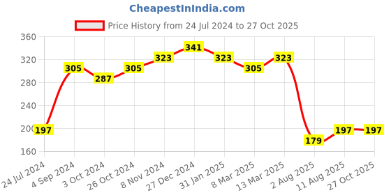 myntra.com aadita Men Gold-Toned Kundan and Pearl Handmade Rakhi aadita Price History Graph from 24 Jul 2024 to 27 Oct 2025