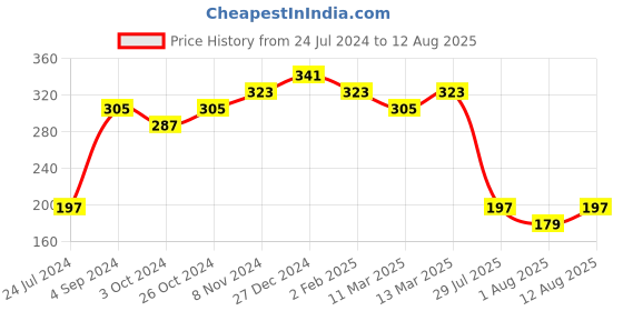 myntra.com Aadita Men Gold-Toned Red & Green Beaded Rakhi aadita Price History Graph from 24 Jul 2024 to 12 Aug 2025