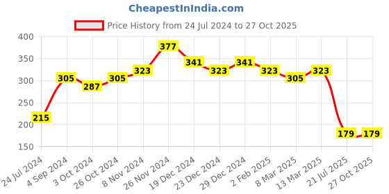 myntra.com aadita Men Gold-Toned Sai Baba Studded Rakhi aadita Price History Graph from 24 Jul 2024 to 27 Oct 2025