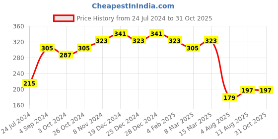 myntra.com aadita Men Gold-Toned Stone-Studded Rakhi aadita Price History Graph from 24 Jul 2024 to 30 Oct 2025