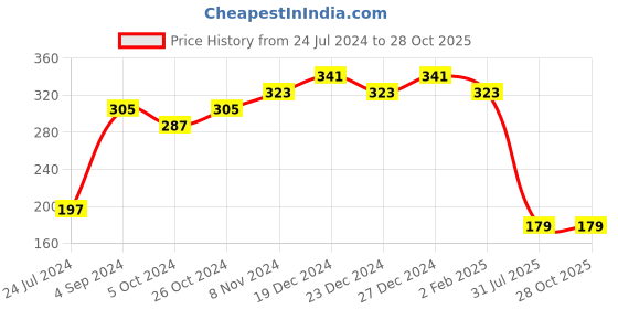 myntra.com Aadita Men Gold-Toned Stone Studded  Rakhi aadita Price History Graph from 24 Jul 2024 to 27 Oct 2025
