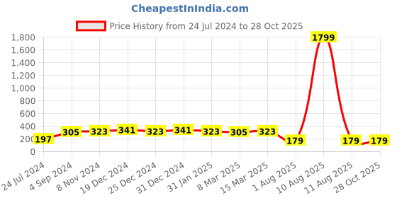 myntra.com aadita Men Gold-Toned Stones String Handmade Rakhi aadita Price History Graph from 24 Jul 2024 to 27 Oct 2025