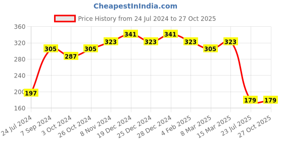myntra.com aadita Men Gold -Toned  Stones String Handmade Rakhi aadita Price History Graph from 24 Jul 2024 to 27 Oct 2025