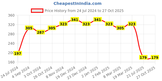 myntra.com aadita Men Gold-Toned Stones-Studded String Handmade Rakhi aadita Price History Graph from 24 Jul 2024 to 27 Oct 2025