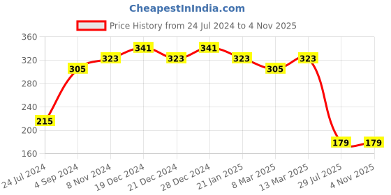 myntra.com aadita Men Gold-Toned White Kundan & Pearl Rakhi aadita Price History Graph from 24 Jul 2024 to 3 Nov 2025