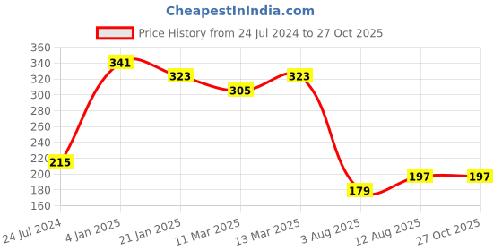 myntra.com aadita Men Red & Gold-Toned AD-Studded Rakhi aadita Price History Graph from 24 Jul 2024 to 27 Oct 2025