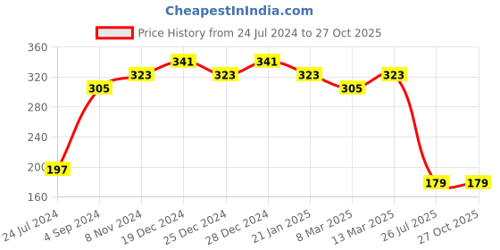 myntra.com aadita Men Red & Gold-Toned Rakhi aadita Price History Graph from 24 Jul 2024 to 27 Oct 2025