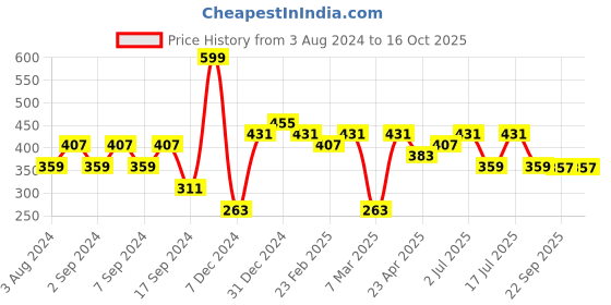 myntra.com aadita Navy Blue & Red Gold-Plated Kundan Studded Maang Tika & Earrings Set aadita Price History Graph from 3 Aug 2024 to 16 Oct 2025