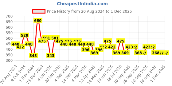 myntra.com aadita Oval Drop Earrings aadita Price History Graph from 20 Aug 2024 to 1 Dec 2025
