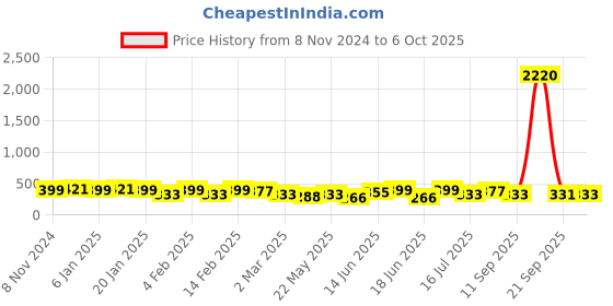 myntra.com aadita Oval Drop Earrings aadita Price History Graph from 8 Nov 2024 to 6 Oct 2025