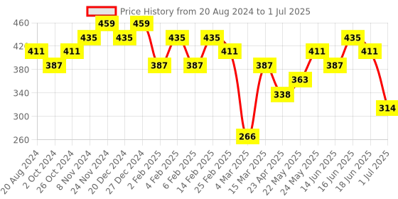 myntra.com aadita Oval Jhumkas Earrings aadita Price History Graph from 20 Aug 2024 to 1 Jul 2025