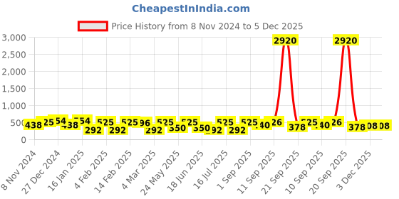 myntra.com aadita Oval Jhumkas Earrings aadita Price History Graph from 8 Nov 2024 to 5 Dec 2025