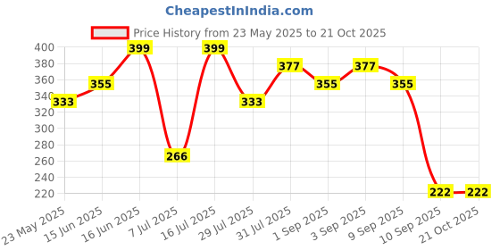 myntra.com aadita Oval Studs Earrings aadita Price History Graph from 23 May 2025 to 20 Oct 2025