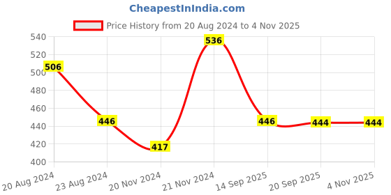 myntra.com aadita Oxidised Silver-Plated Beaded Floral Design Jewellery Set aadita Price History Graph from 20 Aug 2024 to 3 Nov 2025