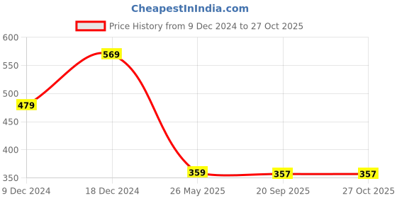 myntra.com aadita Oxidised Silver-Plated Pink & Green Stone-Studded Beaded Jewellery Set aadita Price History Graph from 9 Dec 2024 to 27 Oct 2025