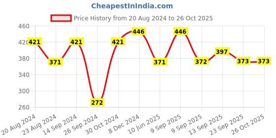 myntra.com aadita Oxidised Silver-Plated Pink & Green Stone-Studded Jewellery Set aadita Price History Graph from 20 Aug 2024 to 26 Oct 2025