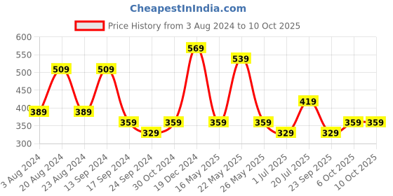 myntra.com aadita Oxidized Silver-Plated Pink Stone-Studded Jewellery Set aadita Price History Graph from 3 Aug 2024 to 10 Oct 2025