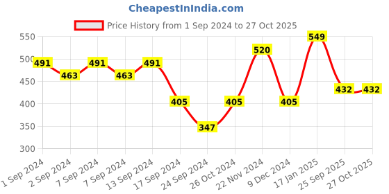 myntra.com aadita Oxidized Silver-Plated Pink Stone-Studded Tribal Jewellery Set aadita Price History Graph from 1 Sep 2024 to 26 Oct 2025